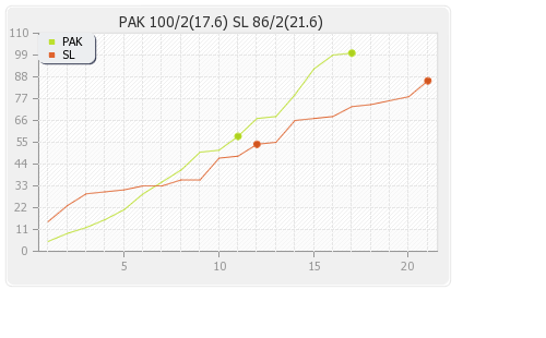 Sri Lanka vs Pakistan 2nd Test  Runs Progression Graph