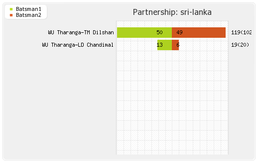 Sri Lanka vs India 2nd ODI Partnerships Graph