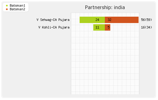 India vs England 1st Test  Partnerships Graph