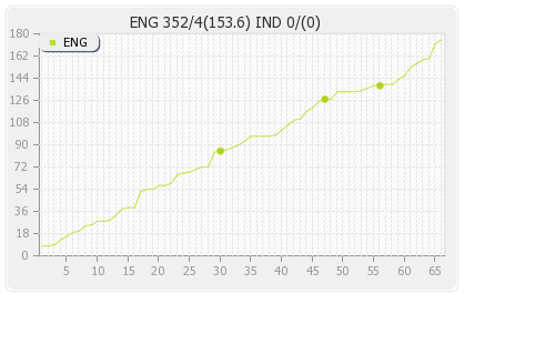 India vs England 4th Test Runs Progression Graph