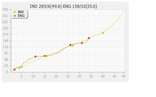 India vs England 2nd ODI Runs Progression Graph