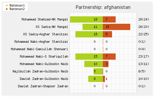 Afghanistan vs India 3rd Match Partnerships Graph