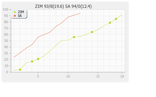 South Africa vs Zimbabwe 4th Match Runs Progression Graph