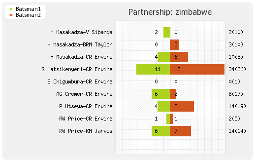 South Africa vs Zimbabwe 4th Match Partnerships Graph