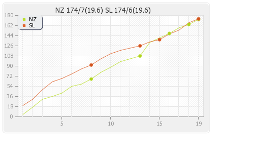 Sri Lanka vs New Zealand 13th Match Runs Progression Graph