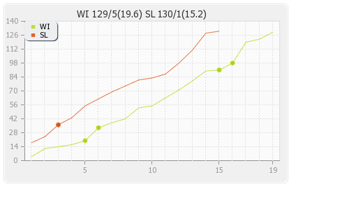 Sri Lanka vs West Indies 18th Match Runs Progression Graph