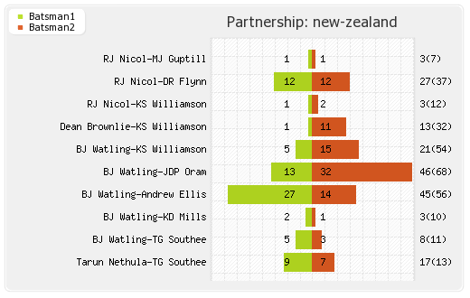 West Indies vs New Zealand 1st ODI Partnerships Graph