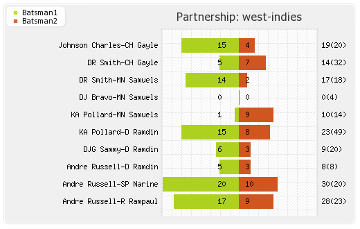 West Indies vs New Zealand 3rd ODI Partnerships Graph