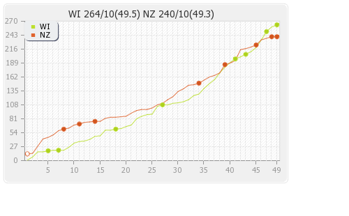 West Indies vs New Zealand 4th ODI Runs Progression Graph