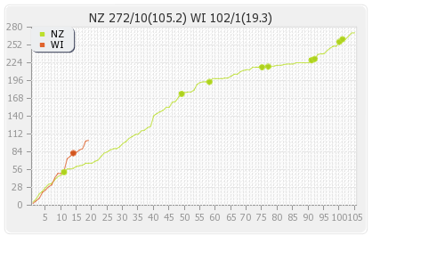 New Zealand vs West Indies 1st Test Runs Progression Graph