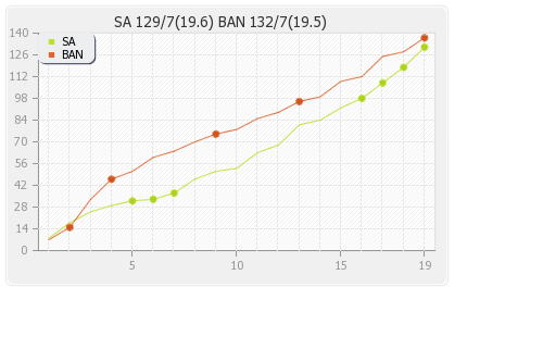 Bangladesh vs South Africa 5th Match Runs Progression Graph