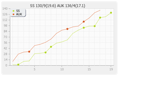 Auckland vs Sialkot Stallions Qualifying Pool 1 Runs Progression Graph