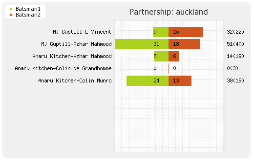 Auckland vs Sialkot Stallions Qualifying Pool 1 Partnerships Graph