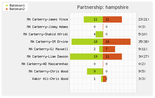 Auckland vs Hampshire Qualifying Pool 1 Partnerships Graph