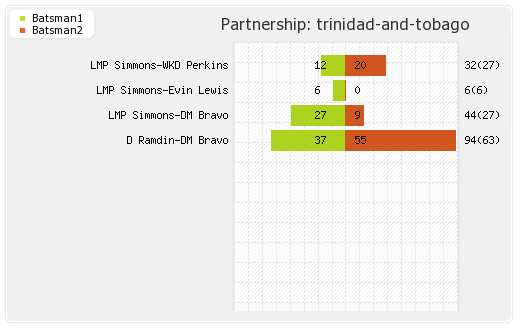 Trinidad and Tobago  vs Uva Next Qualifying Pool 2 Partnerships Graph
