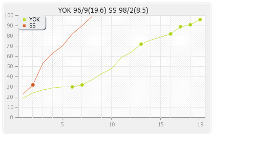 Sydney Sixers vs Yorkshire  6th Match Runs Progression Graph