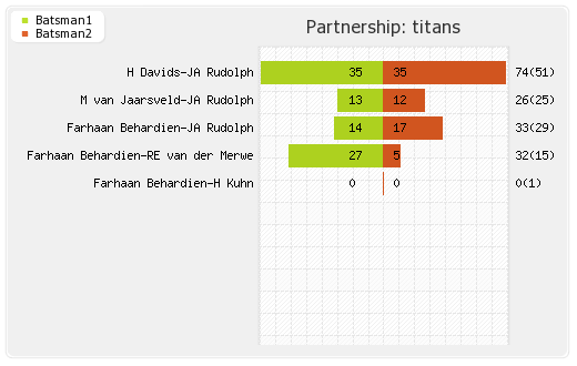 Auckland vs Titans 8th Match Partnerships Graph