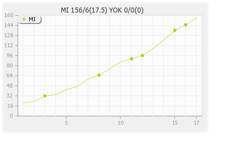 Mumbai XI vs Yorkshire  11th Match Runs Progression Graph