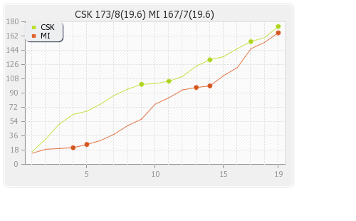 Chennai XI vs Mumbai XI 14th Match Runs Progression Graph