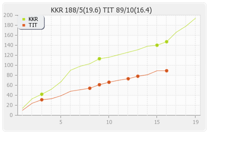 Kolkata XI vs Titans 16th Match Runs Progression Graph