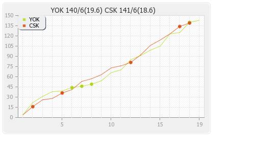 Chennai XI vs Yorkshire  17th Match Runs Progression Graph
