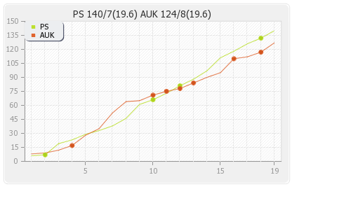 Auckland vs Perth Scorchers Group A Runs Progression Graph
