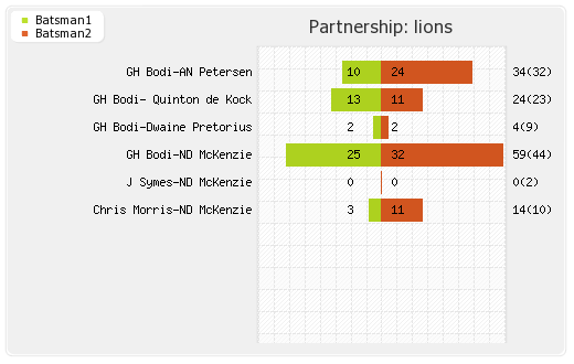 Delhi XI vs Lions 1st Semi-Final Partnerships Graph