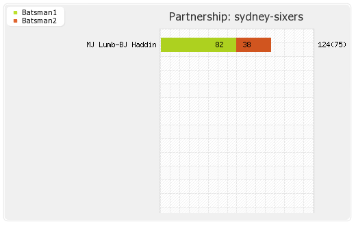 Lions vs Sydney Sixers Final Partnerships Graph
