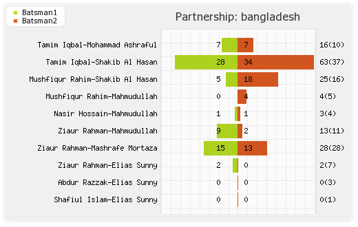 Bangladesh vs Ireland 8th Match Partnerships Graph