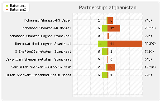 Afghanistan vs West Indies 10th Match Partnerships Graph