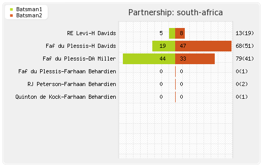South Africa vs New Zealand 2nd T20I Partnerships Graph