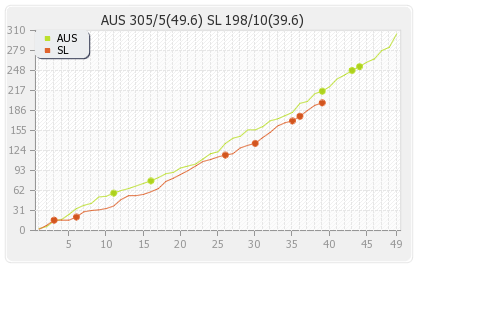Australia vs Sri Lanka 1st ODI Runs Progression Graph