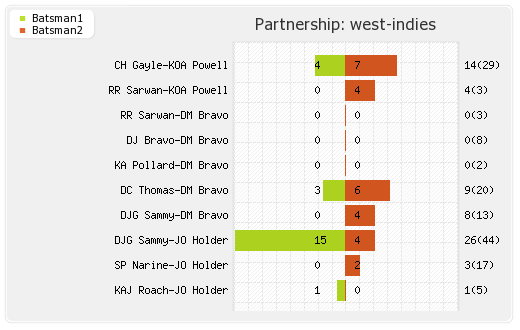 Australia vs West Indies 1st ODI Partnerships Graph