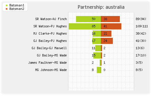 Australia vs West Indies 3rd ODI Partnerships Graph