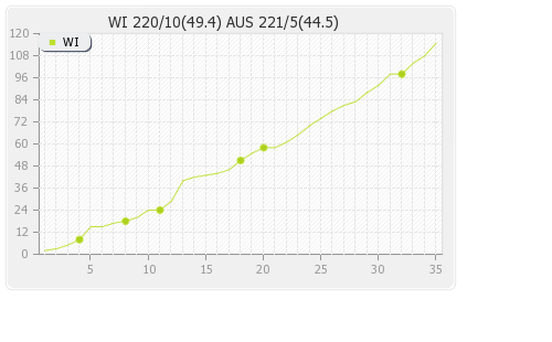 Australia vs West Indies 4th ODI Runs Progression Graph