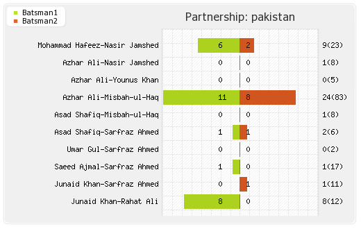 South Africa vs Pakistan 1st Test Partnerships Graph