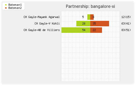 Bangalore XI vs Kolkata XI 12th Match Partnerships Graph