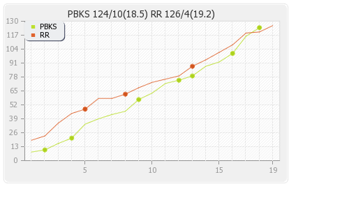 Rajasthan XI vs Punjab XI 18th Match Runs Progression Graph