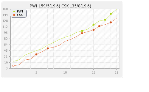 Chennai XI vs Pune Warriors 19th Match Runs Progression Graph