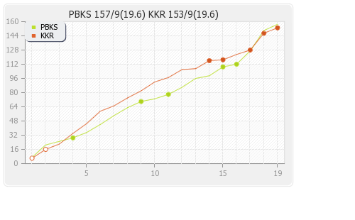Punjab XI vs Kolkata XI 20th Match Runs Progression Graph