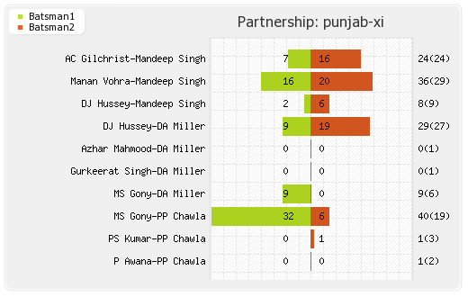 Punjab XI vs Kolkata XI 20th Match Partnerships Graph