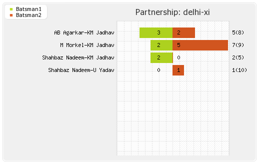 Delhi XI vs Chennai XI 24th Match Partnerships Graph