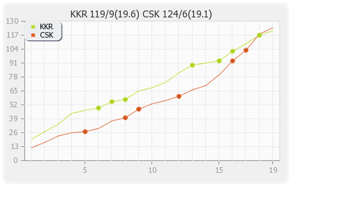 Kolkata XI vs Chennai XI 26th Match Runs Progression Graph