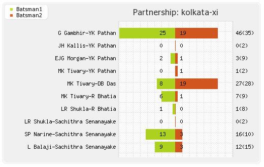 Kolkata XI vs Chennai XI 26th Match Partnerships Graph
