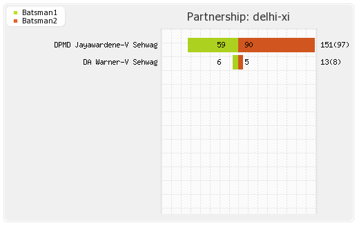 Delhi XI vs Mumbai XI 28th Match Partnerships Graph