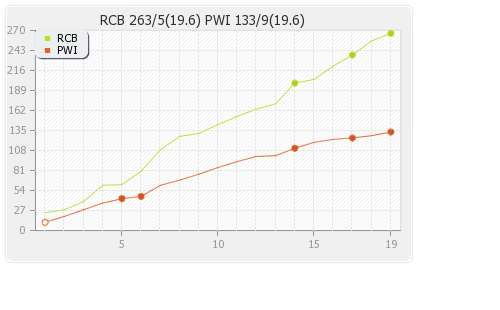 Bangalore XI vs Pune Warriors 31st Match Runs Progression Graph