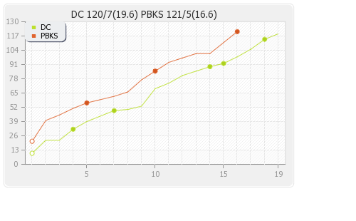 Delhi XI vs Punjab XI 32nd Match Runs Progression Graph
