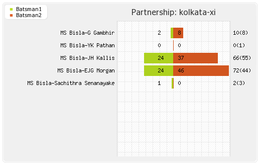 Kolkata XI vs Punjab XI 35th Match Partnerships Graph