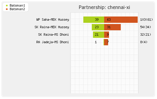 Chennai XI vs Kolkata XI 38th Match Partnerships Graph