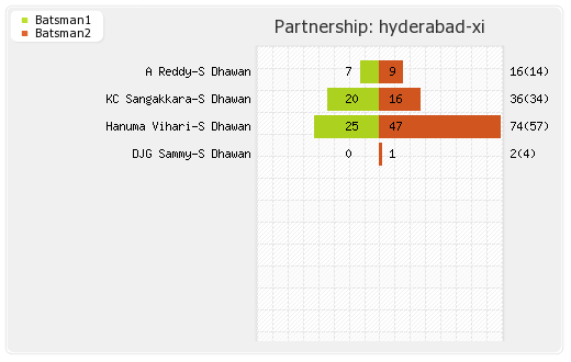 Hyderabad XI vs Mumbai XI 43rd Match Partnerships Graph